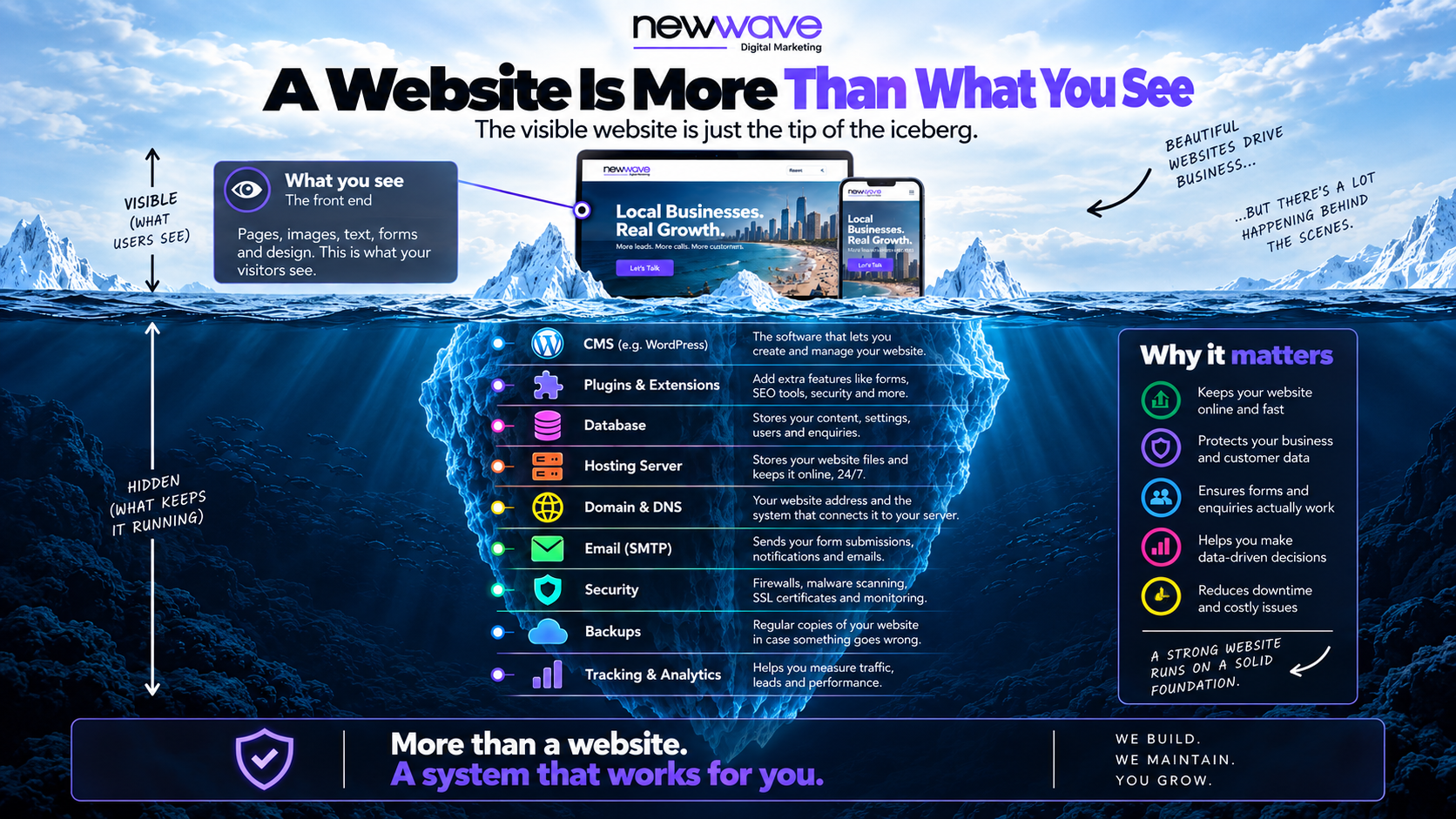 Iceberg illustration showing the visible website above the waterline and the hosting, CMS, database, DNS and security layers below it