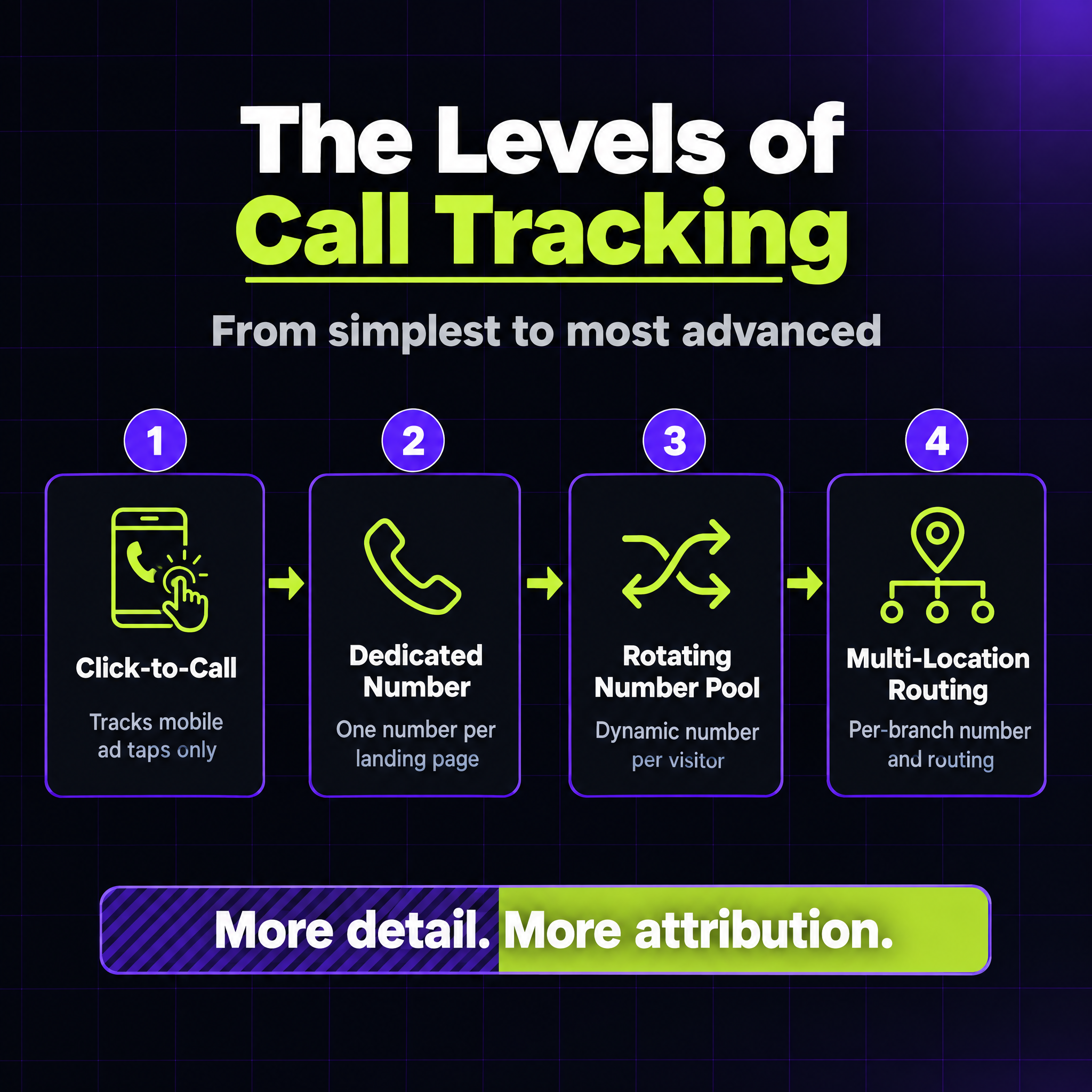 Diagram showing four levels of call tracking in order of sophistication: Click-to-Call tracking mobile ad taps only, a Dedicated Number per landing page, a Rotating Number Pool assigning a dynamic number per visitor, and Multi-Location Routing with a per-branch number and call routing
