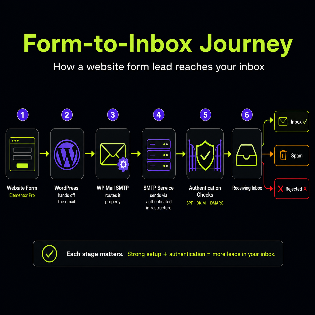 Diagram showing the six-step path a website form submission takes: Website Form, WordPress, WP Mail SMTP, SMTP Service, Authentication Checks, and Receiving Inbox, branching into three outcomes: Inbox, Spam or Rejected