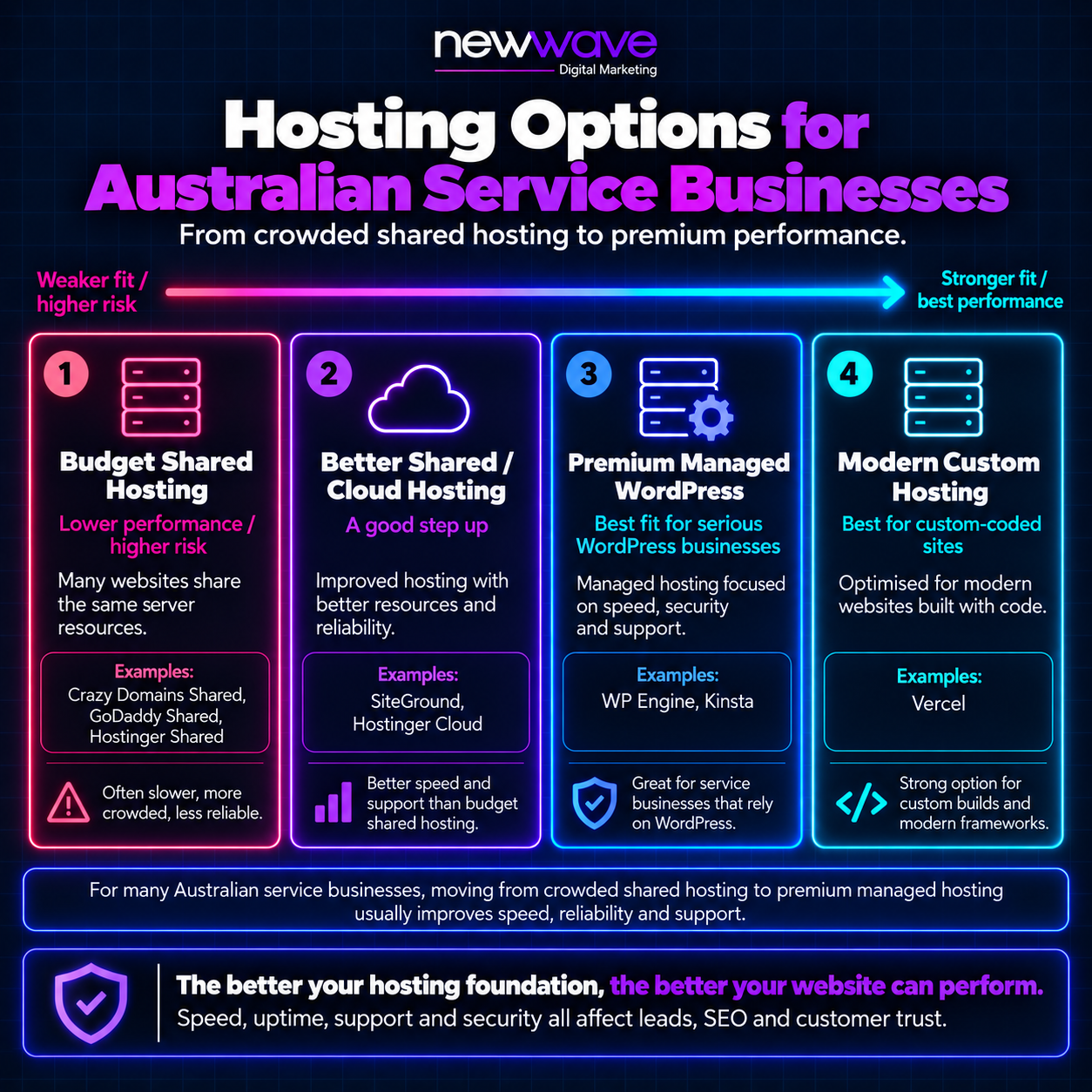 Ladder diagram showing hosting tiers from budget shared hosting through to modern custom hosting, with example providers and relative risk/performance for each
