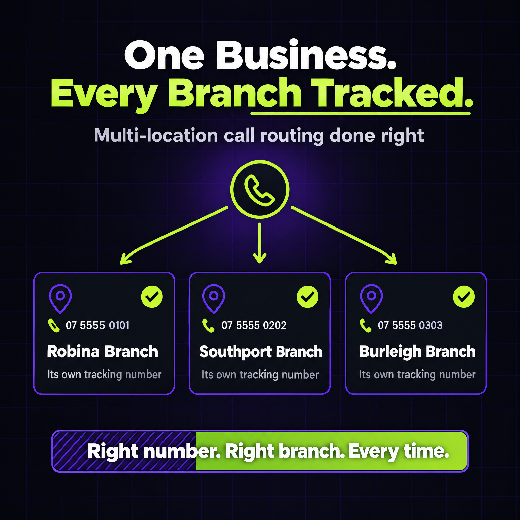Diagram showing three branches of one business, Robina, Southport and Burleigh, each with its own tracking number branching from a single incoming call, so every call routes to the correct branch