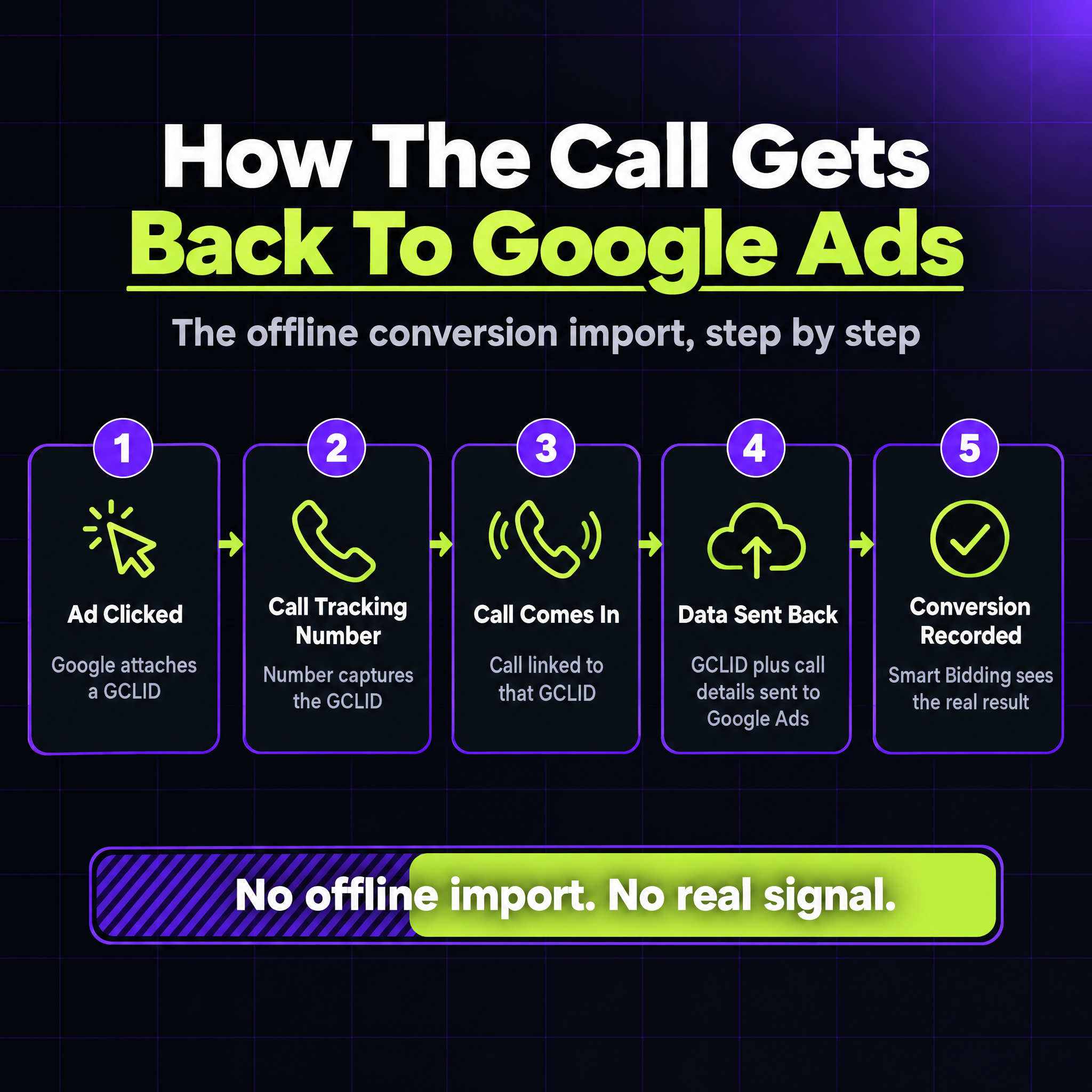 Diagram showing the five-step offline conversion import: an ad is clicked and Google attaches a GCLID, the call tracking number captures the GCLID, a call comes in linked to that GCLID, the GCLID plus call details are sent back to Google Ads, and the conversion is recorded so Smart Bidding sees the real result