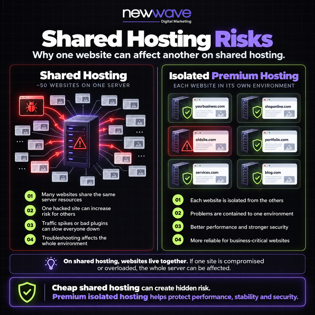 Diagram illustrating the risk of shared hosting: multiple websites on one server, where a compromise on one site can spread to others
