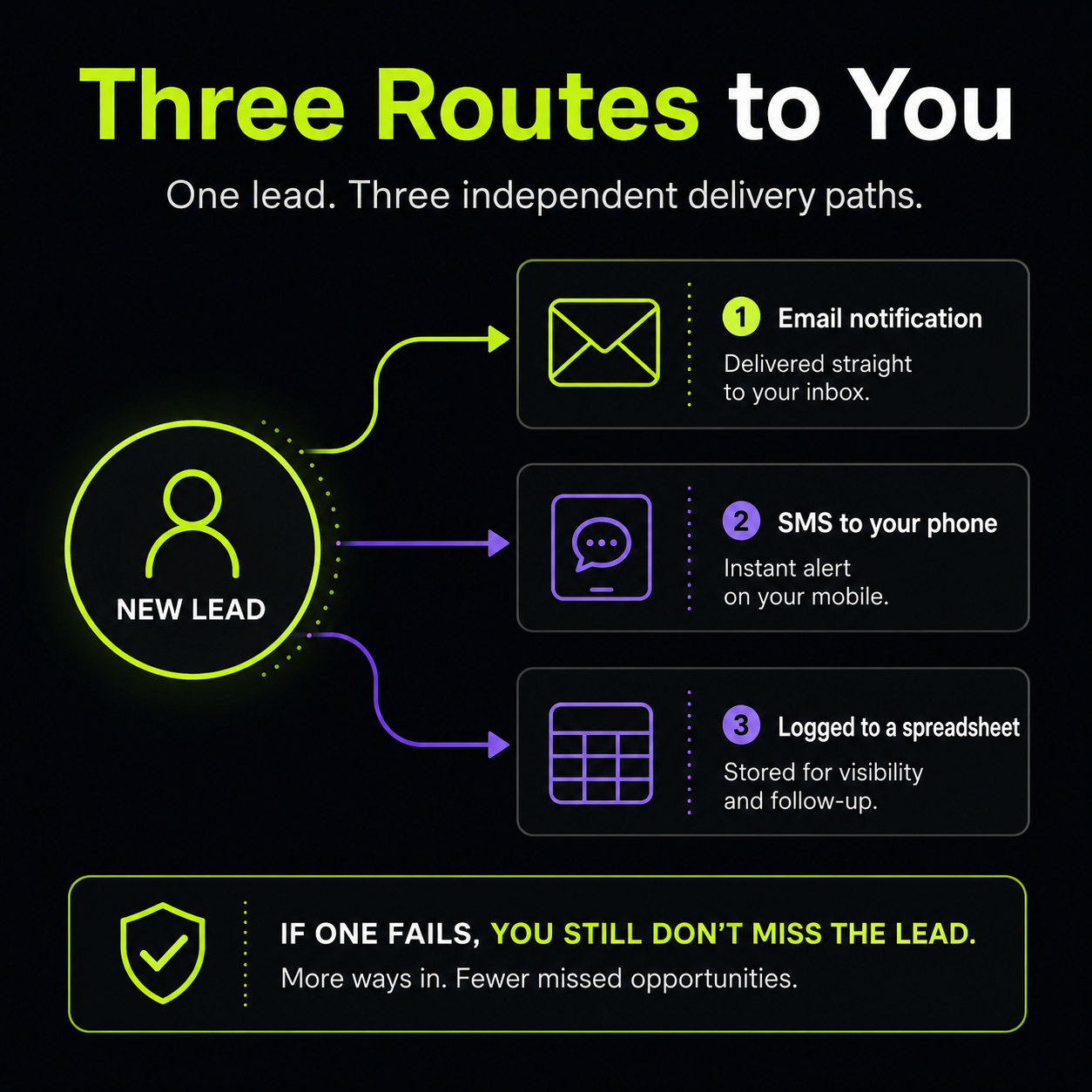 Diagram showing one new lead reaching a business through three independent routes: email notification, SMS to the phone, and a spreadsheet log