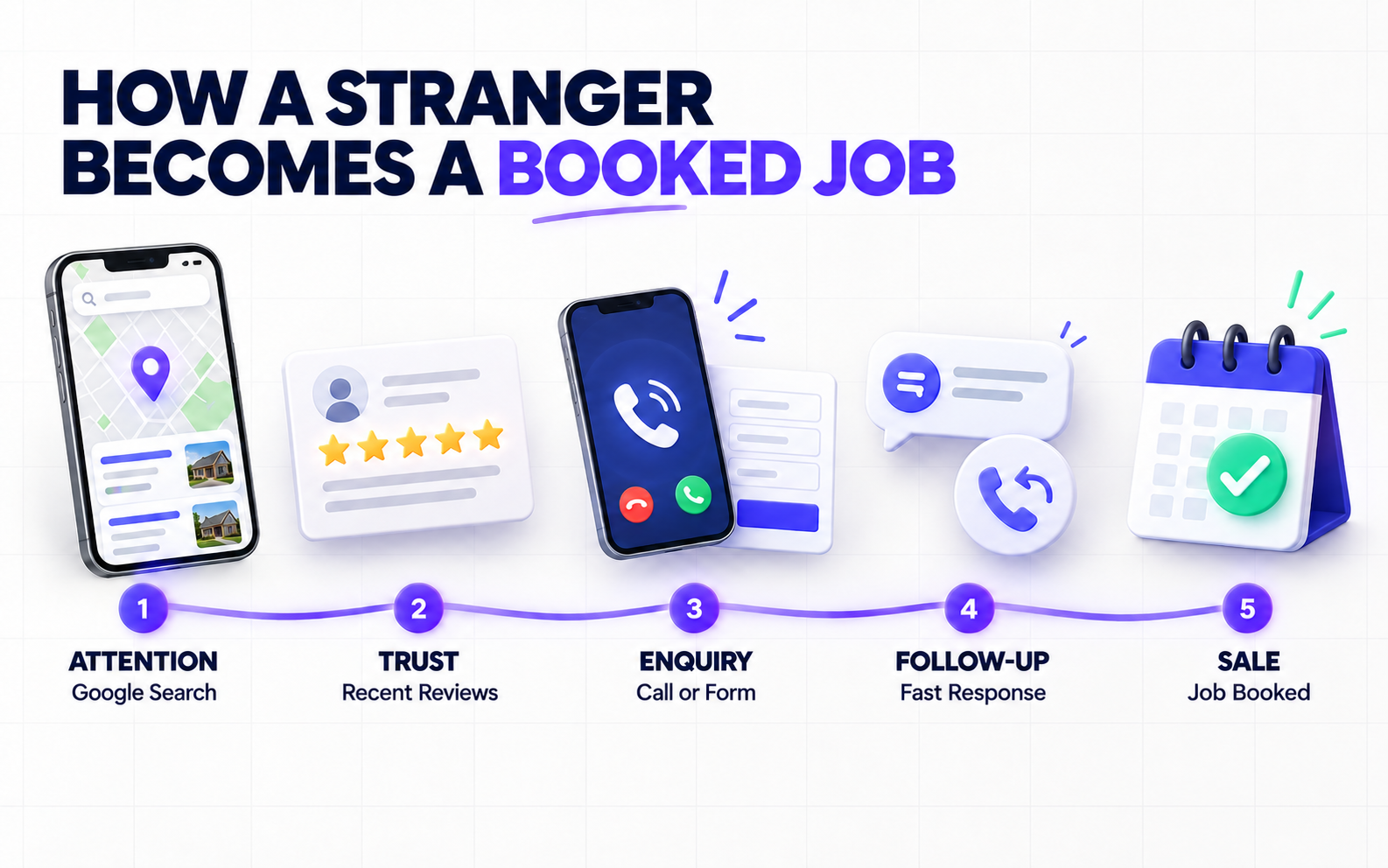 Five-step diagram showing how a stranger becomes a booked job: Attention (Google Search), Trust (Recent Reviews), Enquiry (Call or Form), Follow-up (Fast Response), Sale (Job Booked)