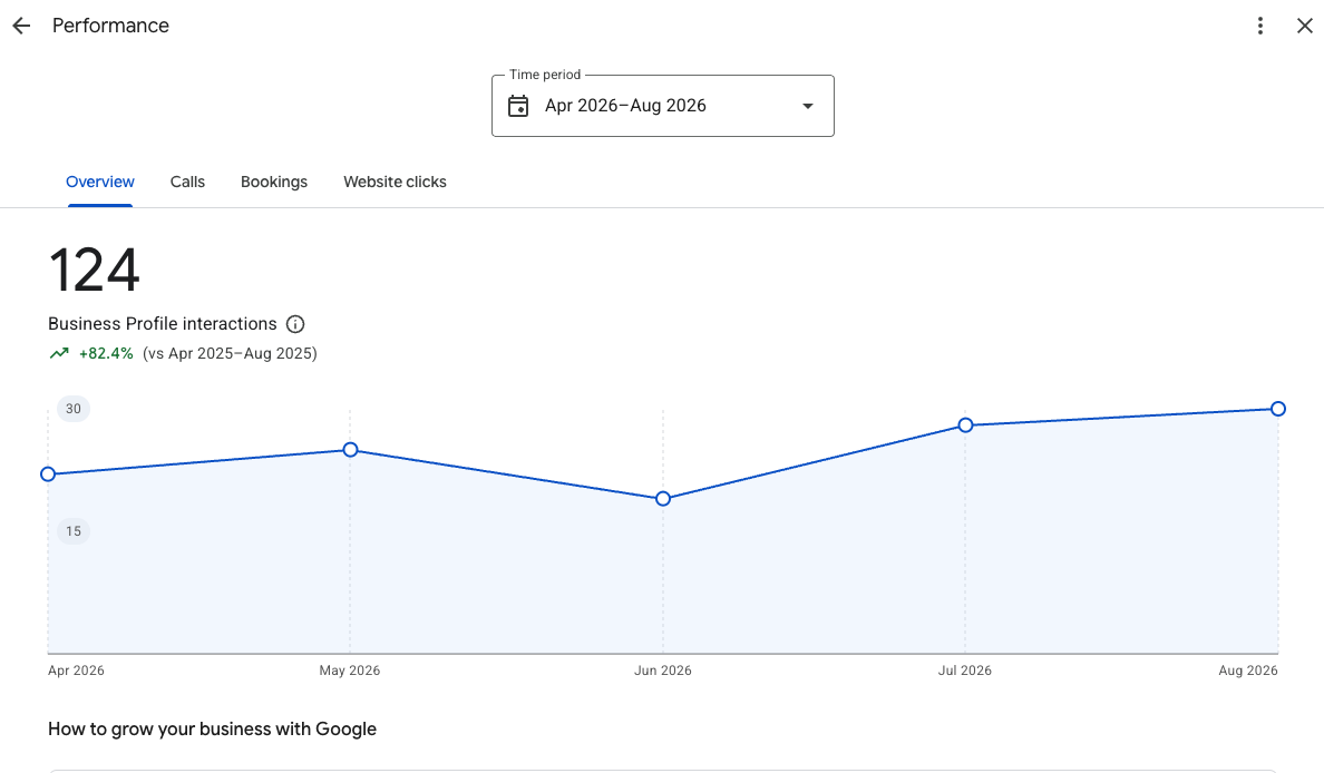 Google Business Profile performance for Chauffeur Hire Gold Coast, showing +82.4% year-on-year interactions