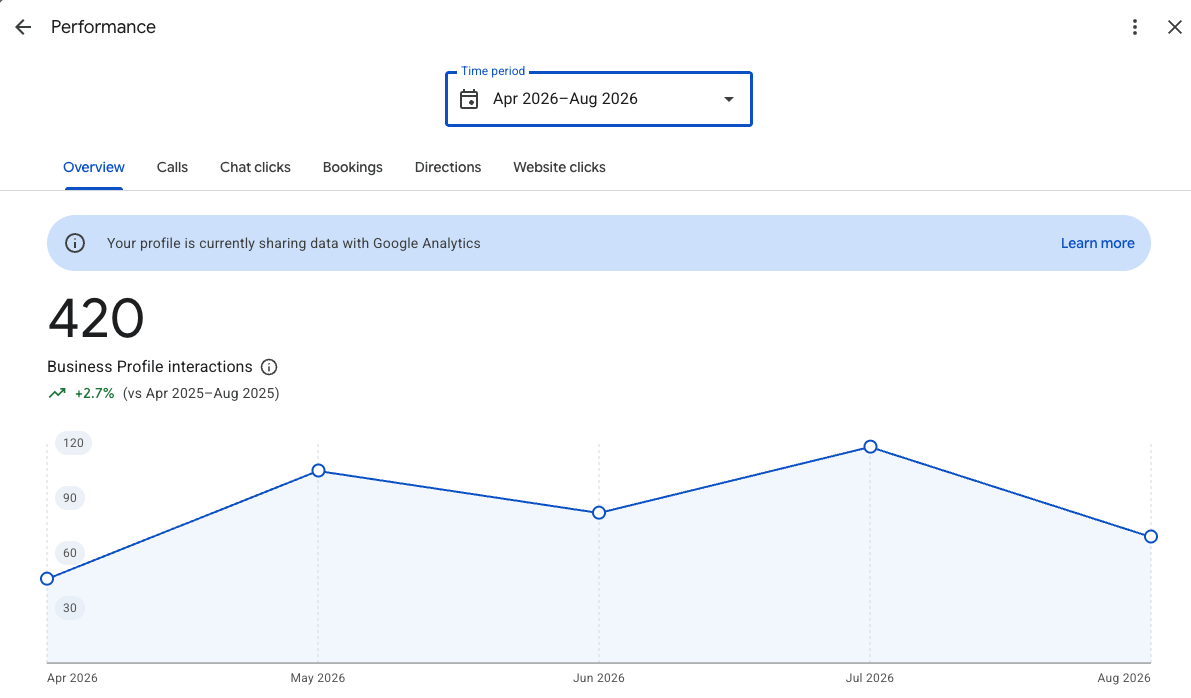 Google Business Profile performance for Mornington Peninsula Services
