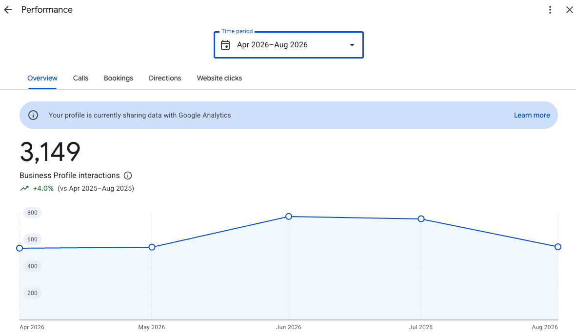 Google Business Profile performance for Retyre Kunda Park