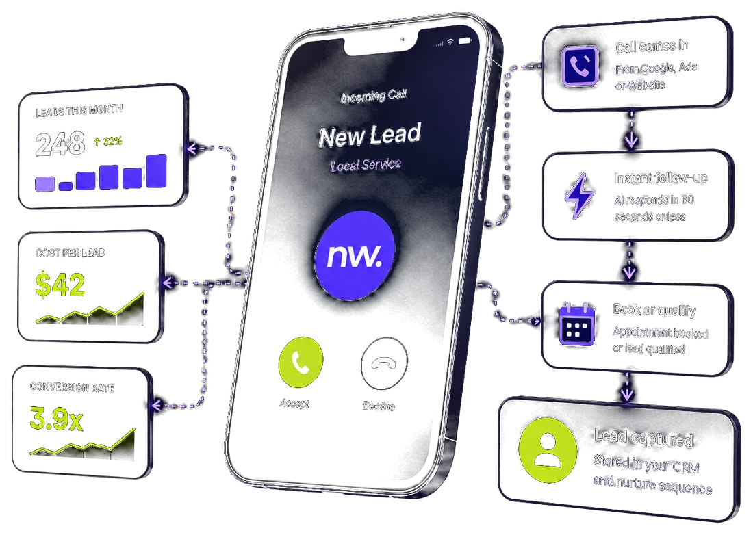 Automation and AI workflow: incoming call gets an instant follow-up, appointment booked, lead captured in the CRM
