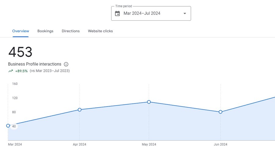 Google Business Profile results for Airbnb Management, Gold Coast