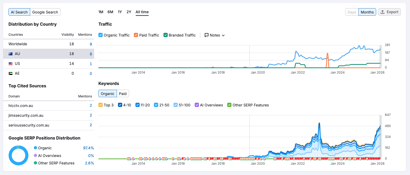 SEO visibility and traffic reporting dashboard showing organic search growth