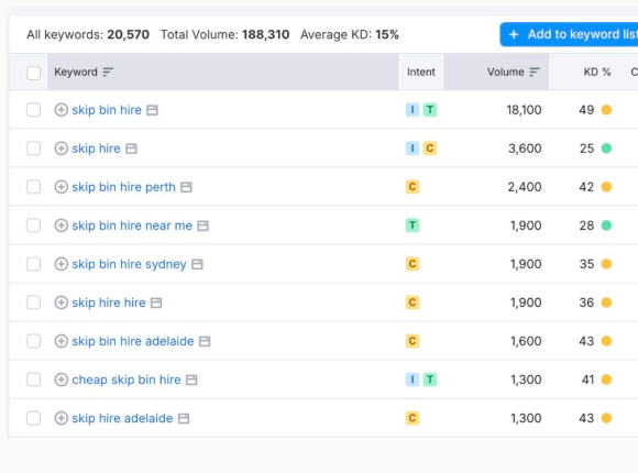 Keyword research showing search volume for skip bin hire terms
